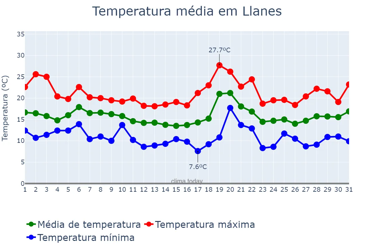Temperatura em outubro em Llanes, Asturias, ES