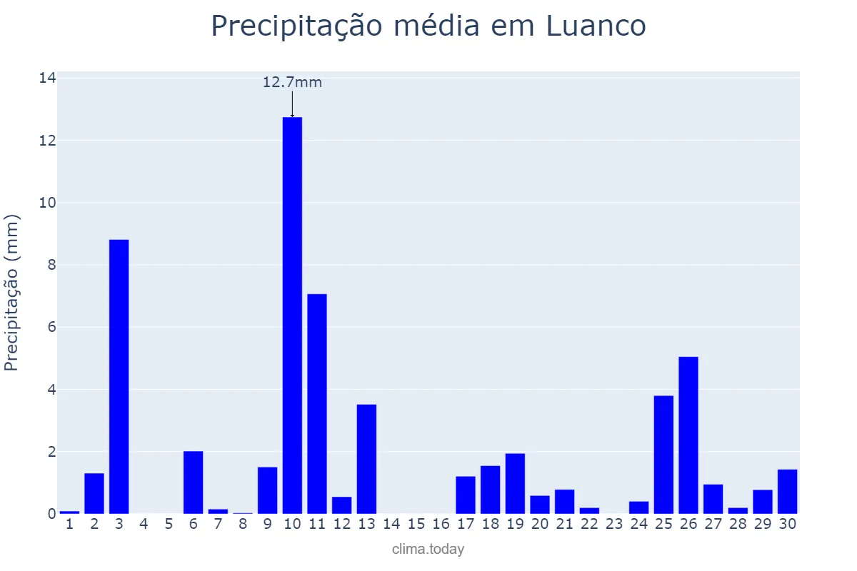 Precipitação em abril em Luanco, Asturias, ES