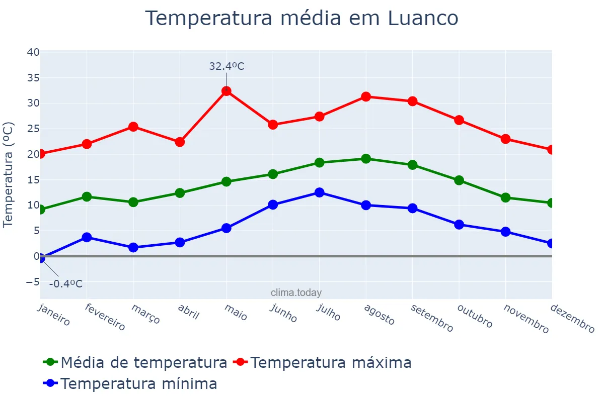 Temperatura anual em Luanco, Asturias, ES