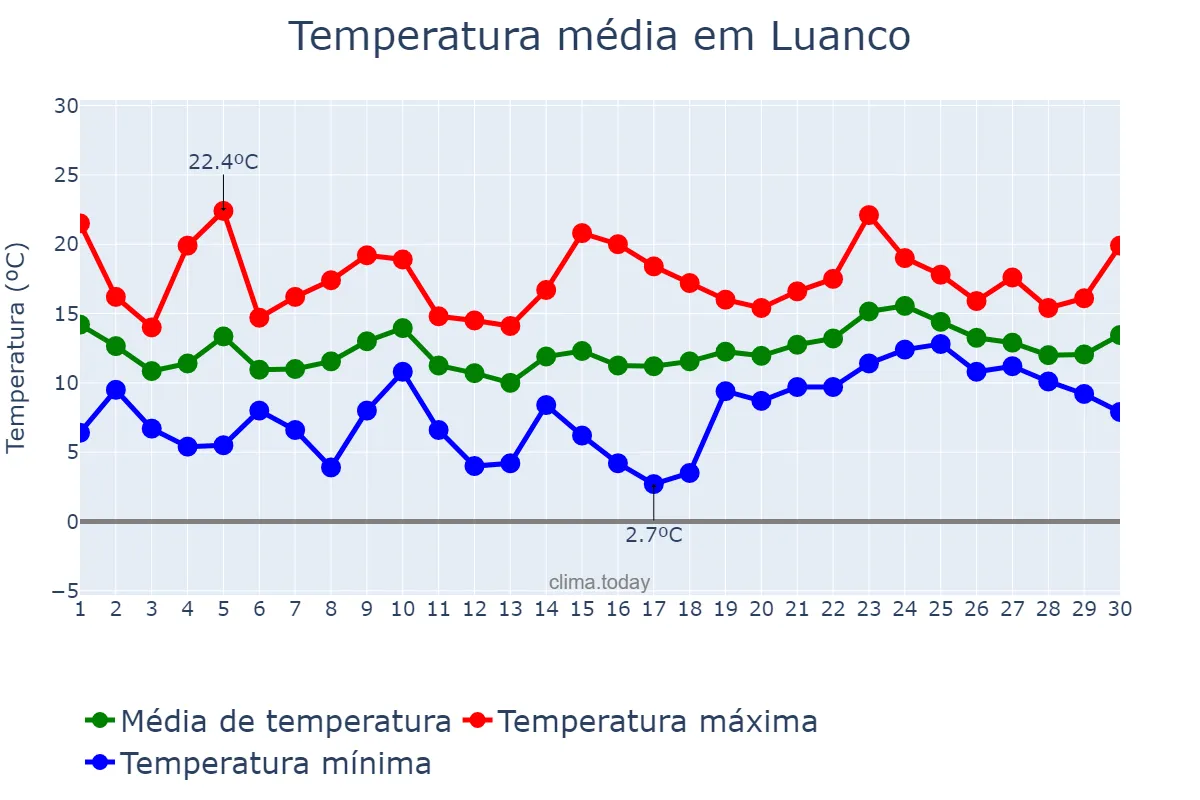 Temperatura em abril em Luanco, Asturias, ES
