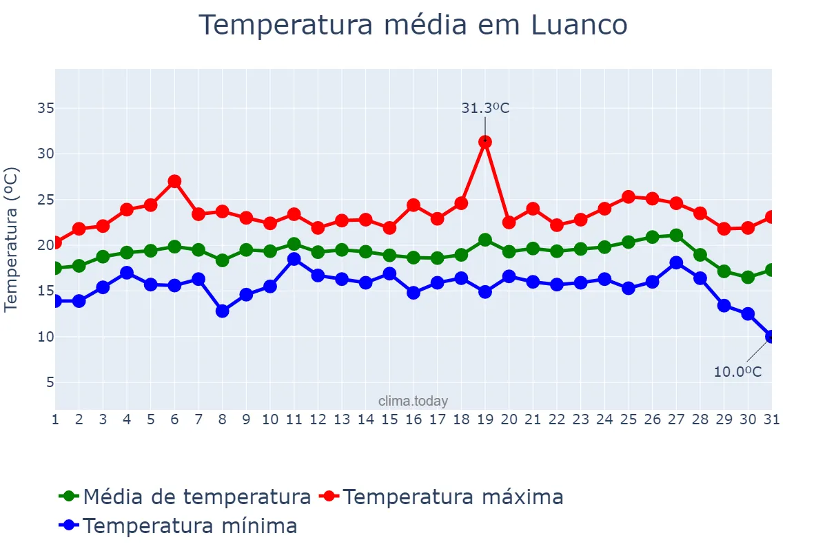Temperatura em agosto em Luanco, Asturias, ES