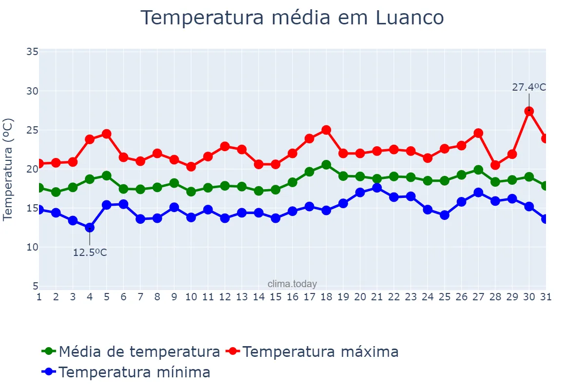 Temperatura em julho em Luanco, Asturias, ES