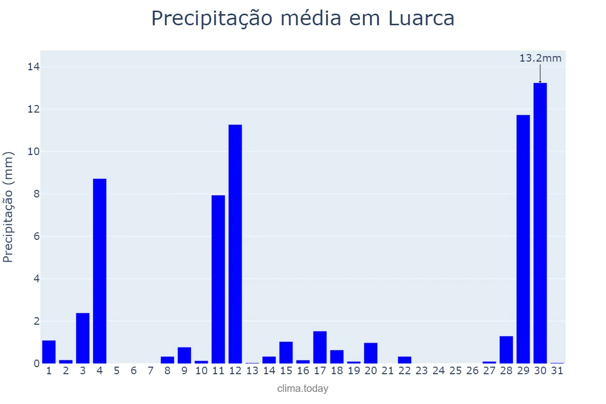 Precipitação em agosto em Luarca, Asturias, ES