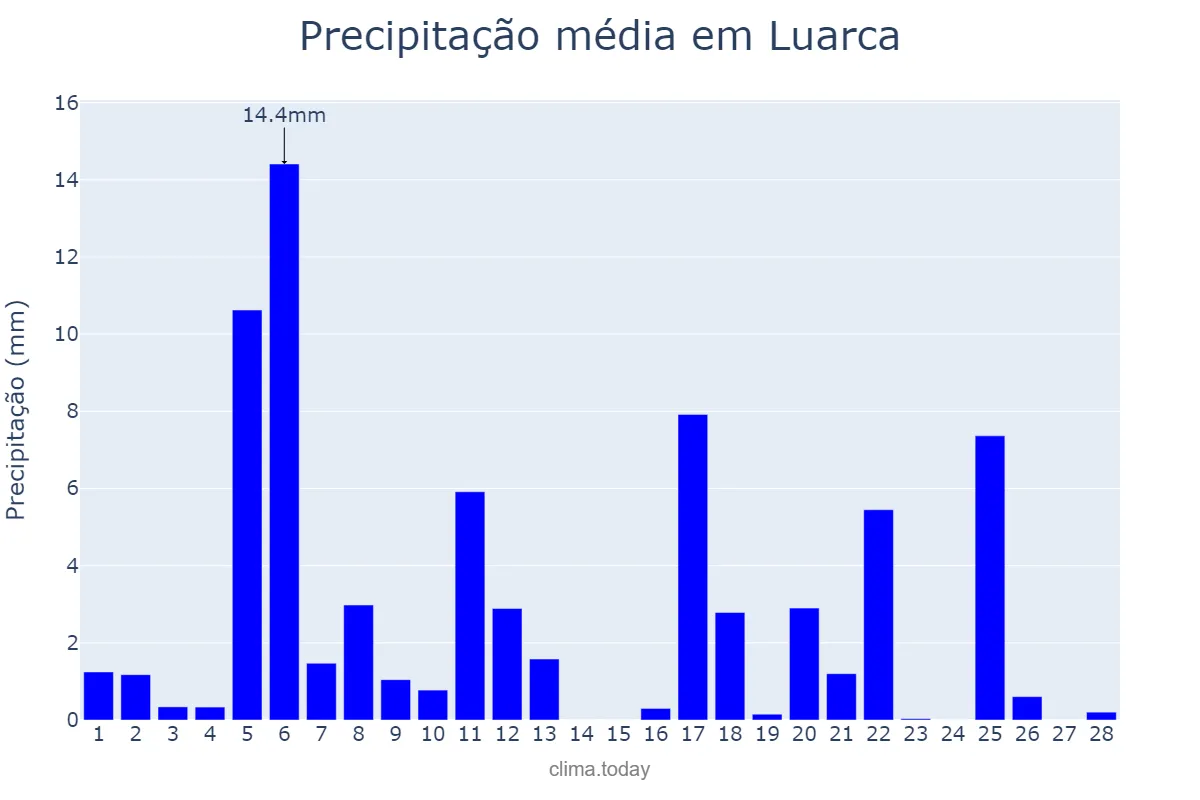 Precipitação em fevereiro em Luarca, Asturias, ES