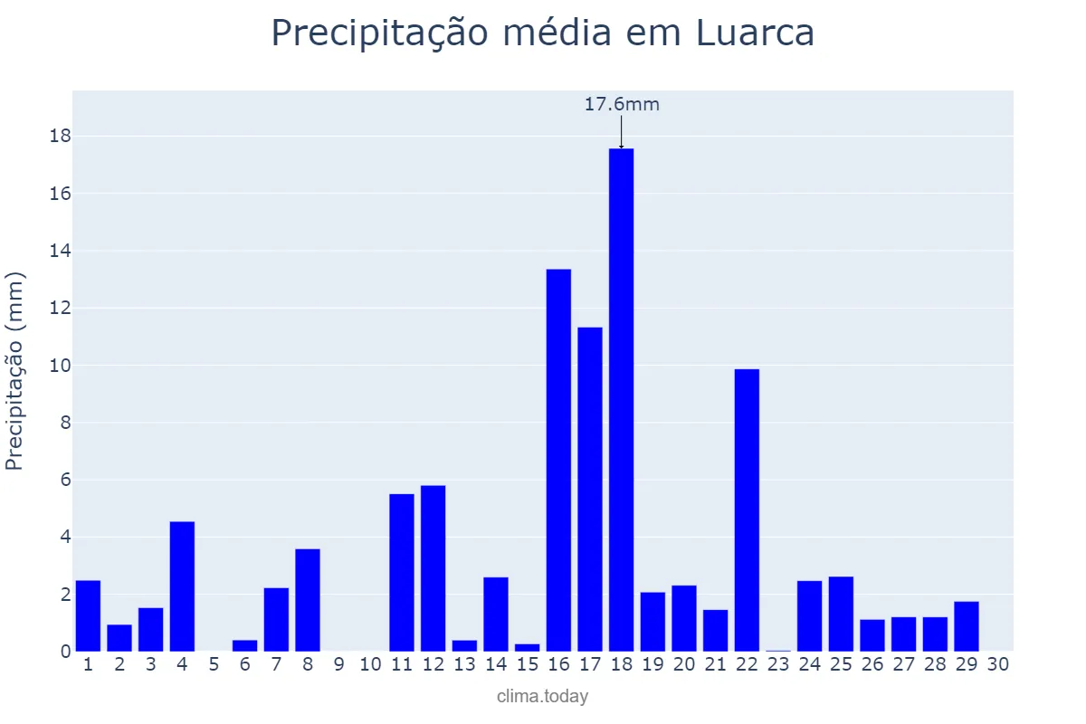 Precipitação em junho em Luarca, Asturias, ES