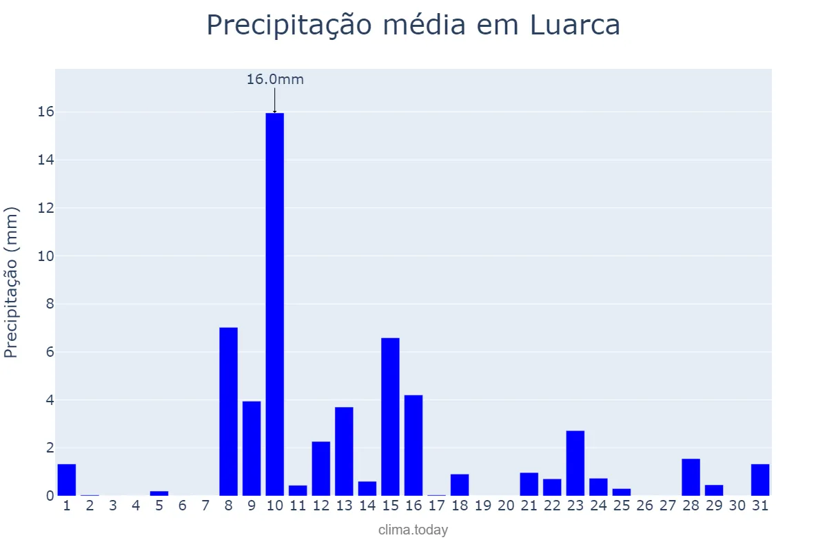 Precipitação em maio em Luarca, Asturias, ES