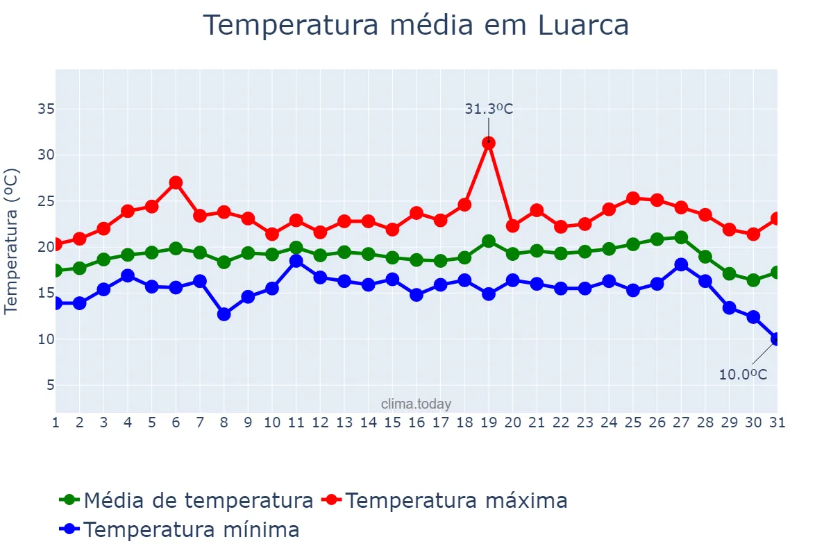 Temperatura em agosto em Luarca, Asturias, ES