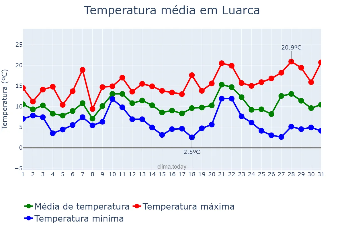 Temperatura em dezembro em Luarca, Asturias, ES