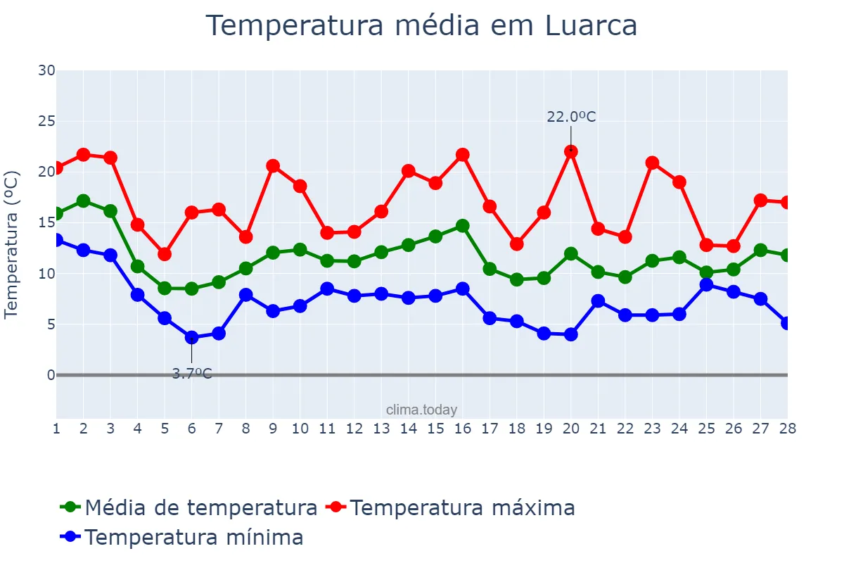Temperatura em fevereiro em Luarca, Asturias, ES