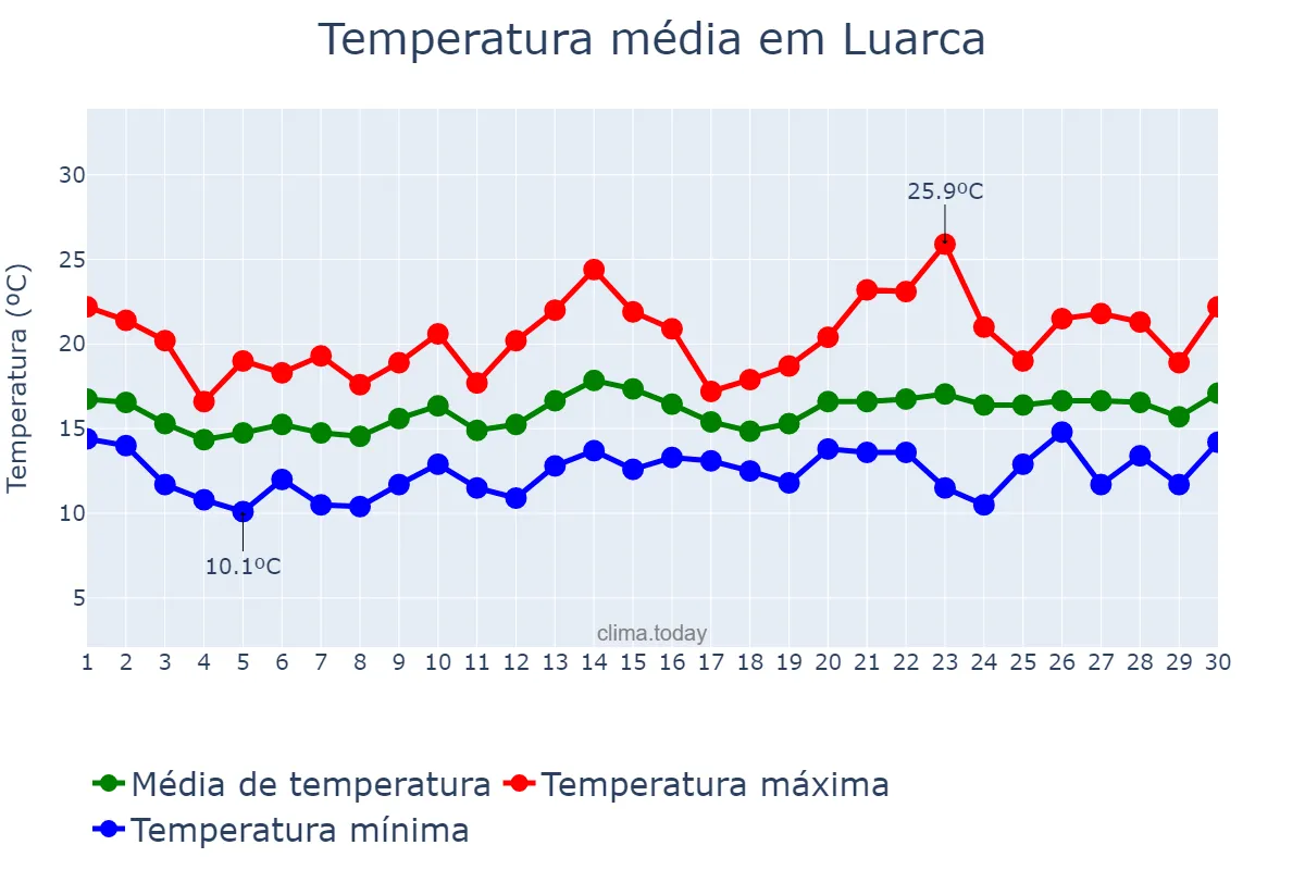 Temperatura em junho em Luarca, Asturias, ES