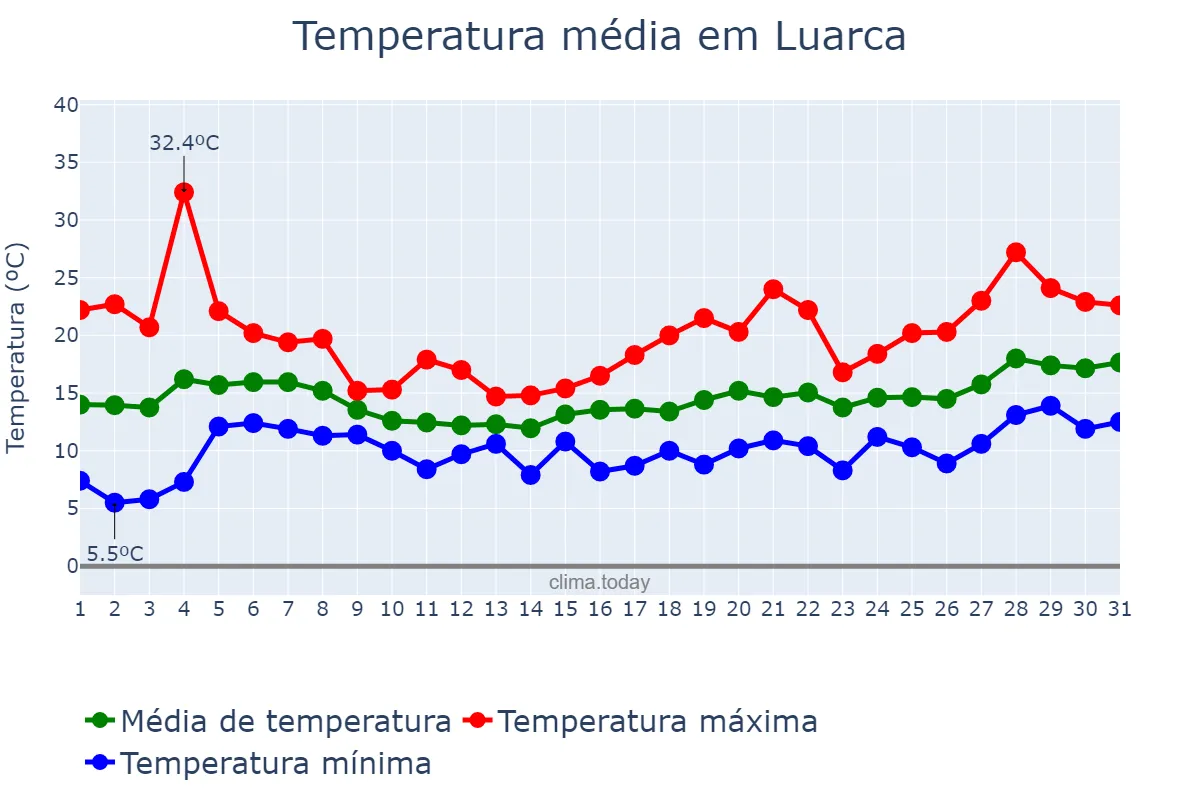 Temperatura em maio em Luarca, Asturias, ES