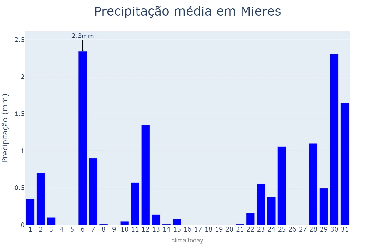 Precipitação em julho em Mieres, Asturias, ES