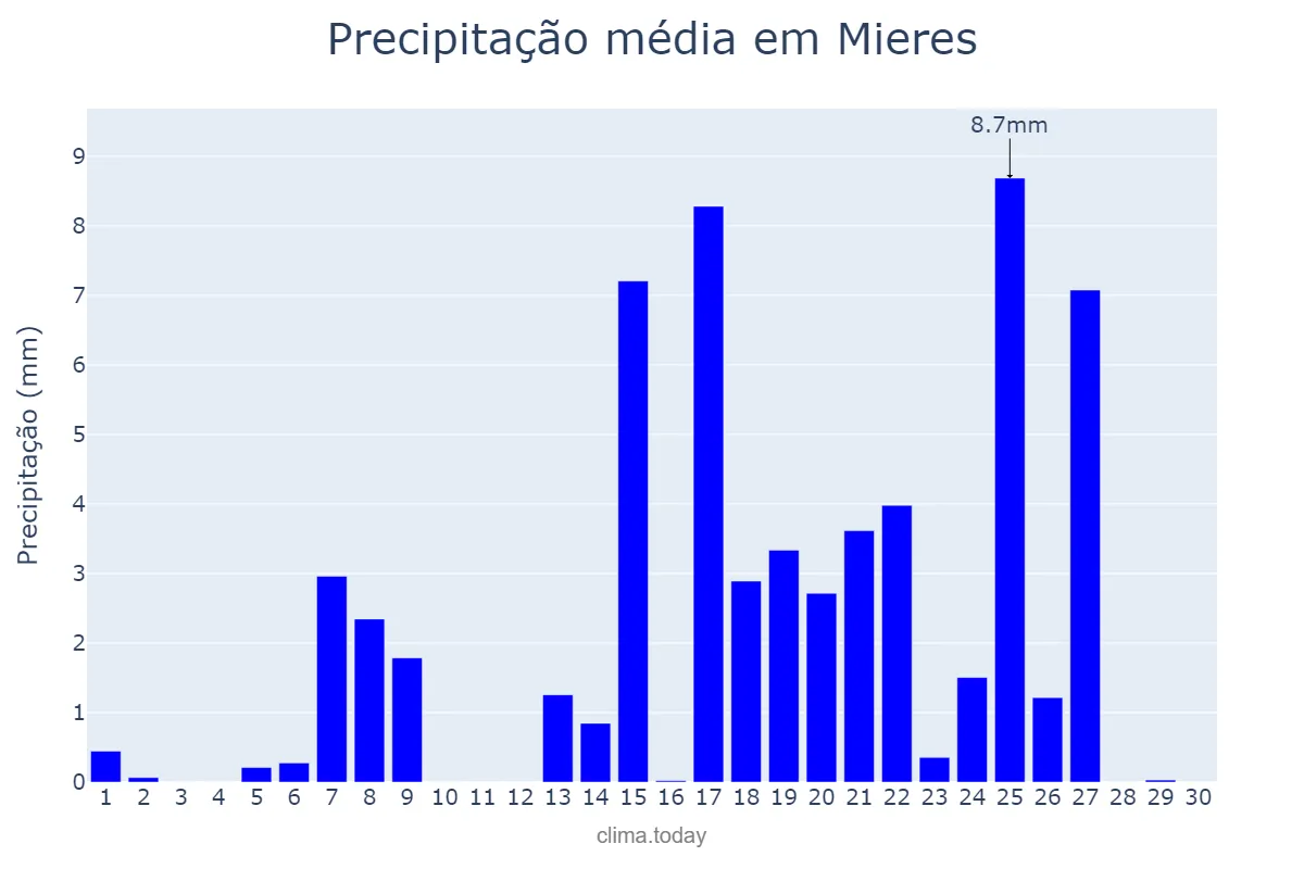 Precipitação em setembro em Mieres, Asturias, ES