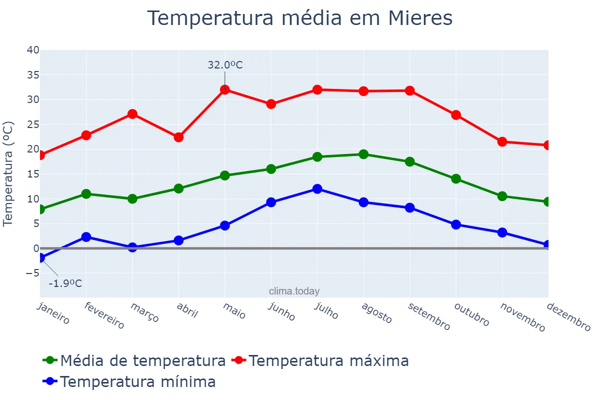 Temperatura anual em Mieres, Asturias, ES