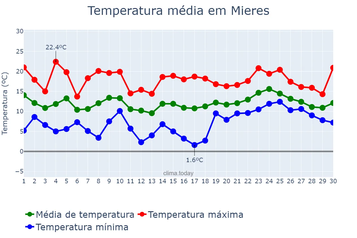 Temperatura em abril em Mieres, Asturias, ES