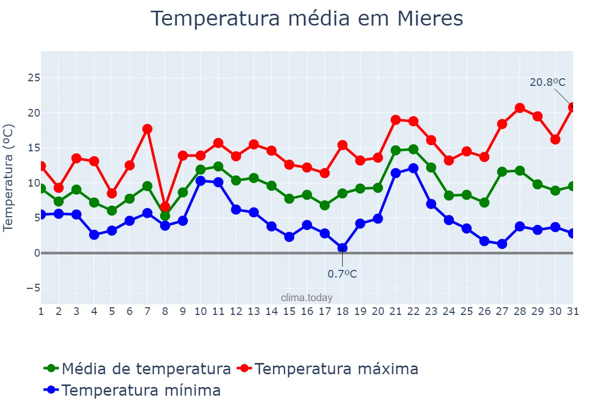 Temperatura em dezembro em Mieres, Asturias, ES