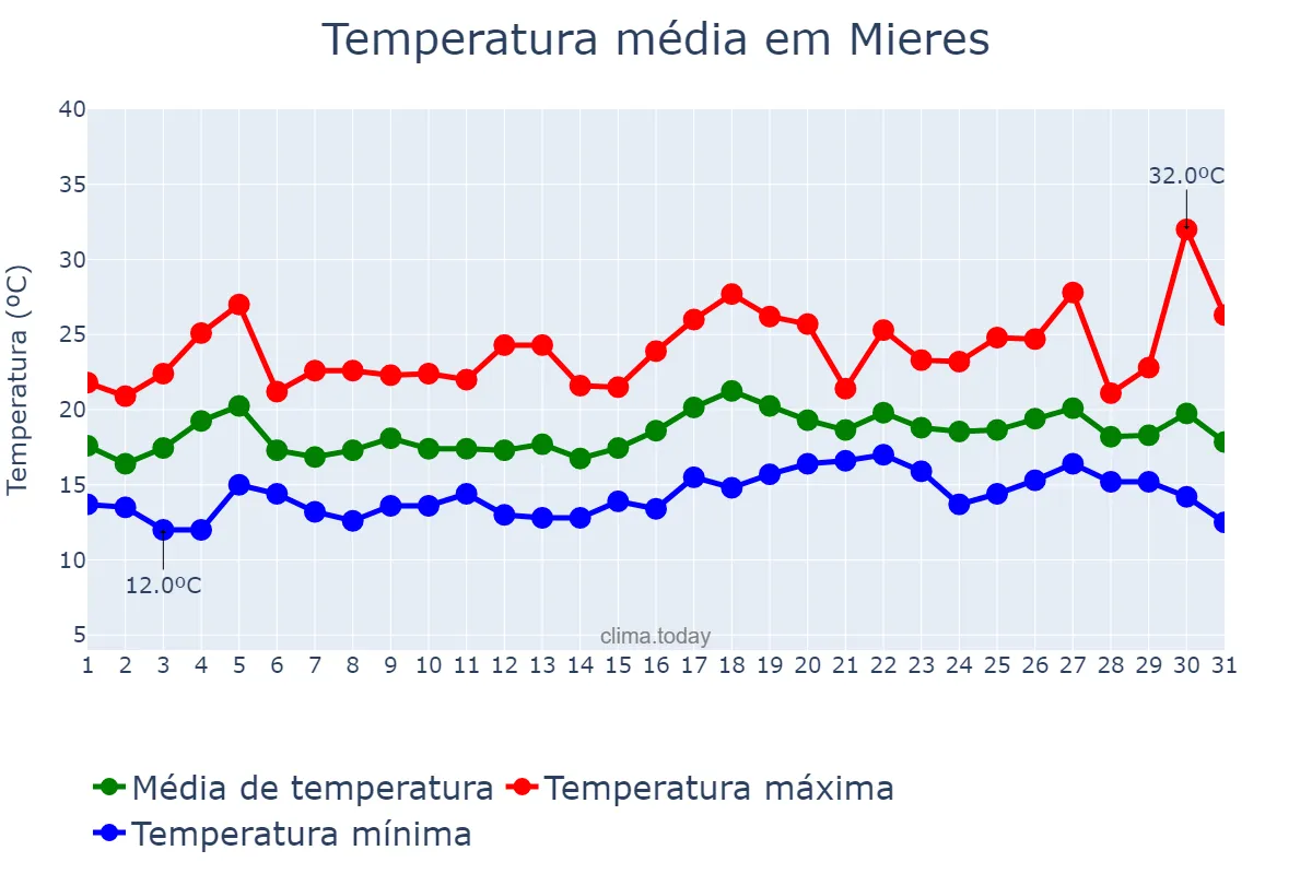 Temperatura em julho em Mieres, Asturias, ES