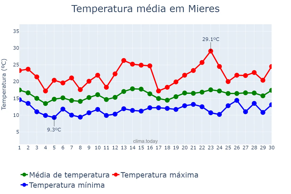 Temperatura em junho em Mieres, Asturias, ES