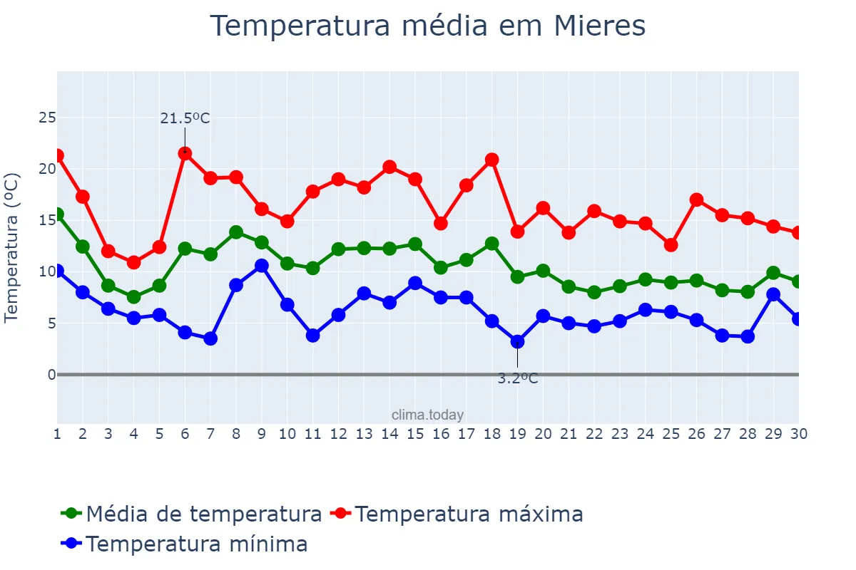 Temperatura em novembro em Mieres, Asturias, ES