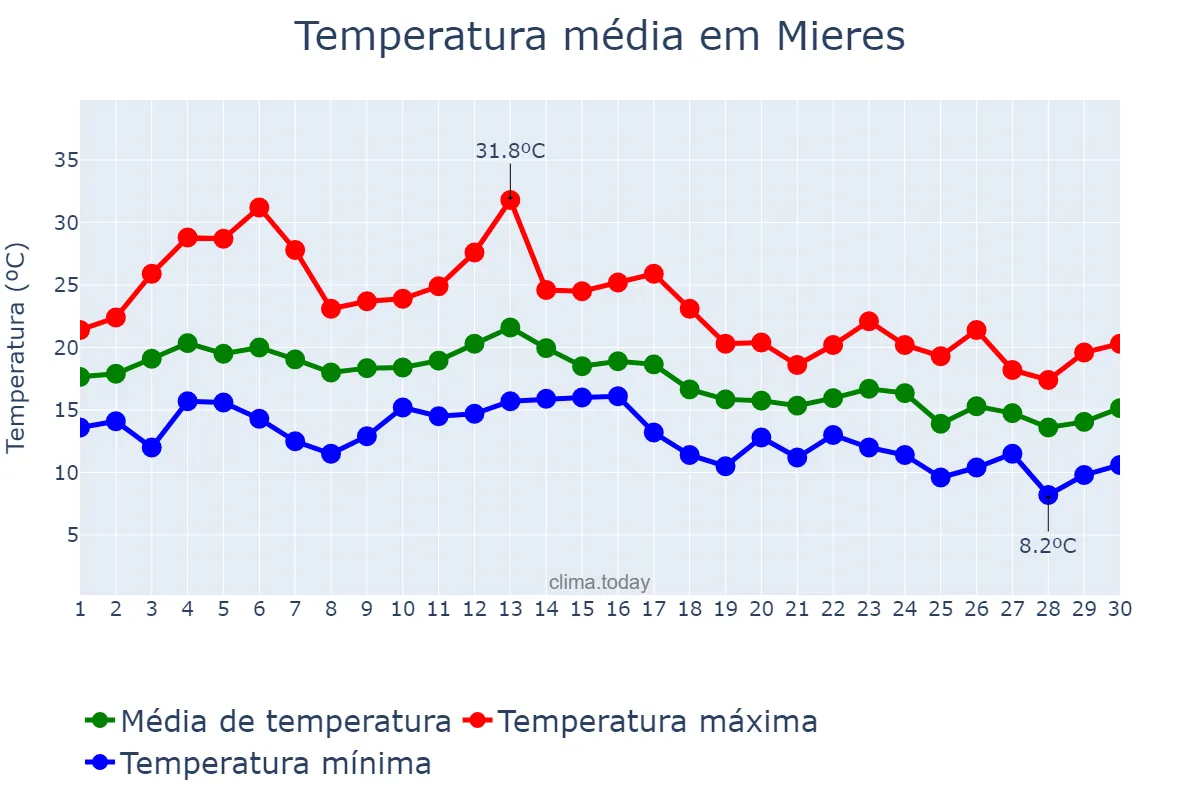 Temperatura em setembro em Mieres, Asturias, ES