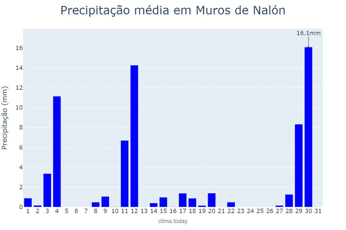 Precipitação em agosto em Muros de Nalón, Asturias, ES