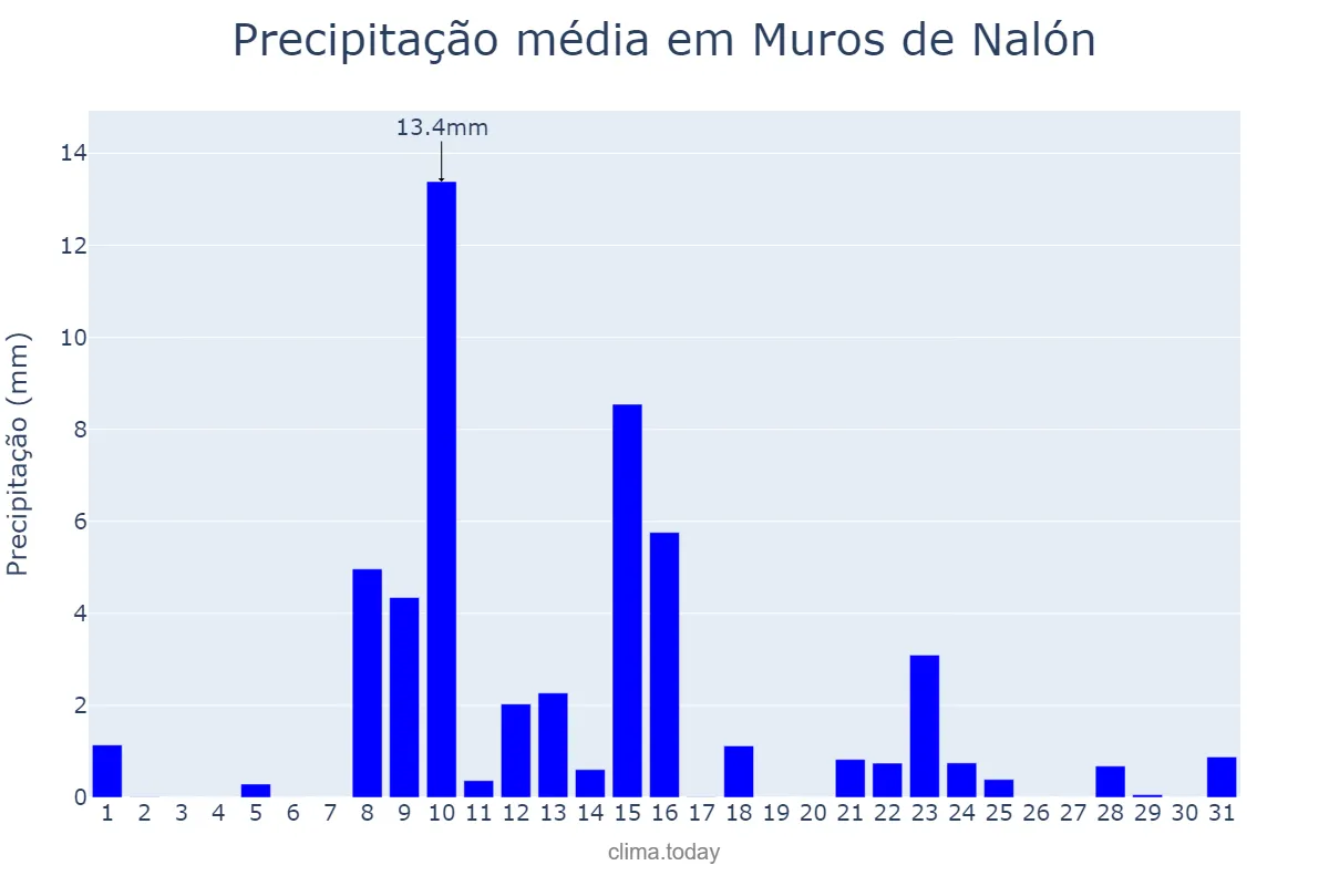 Precipitação em maio em Muros de Nalón, Asturias, ES