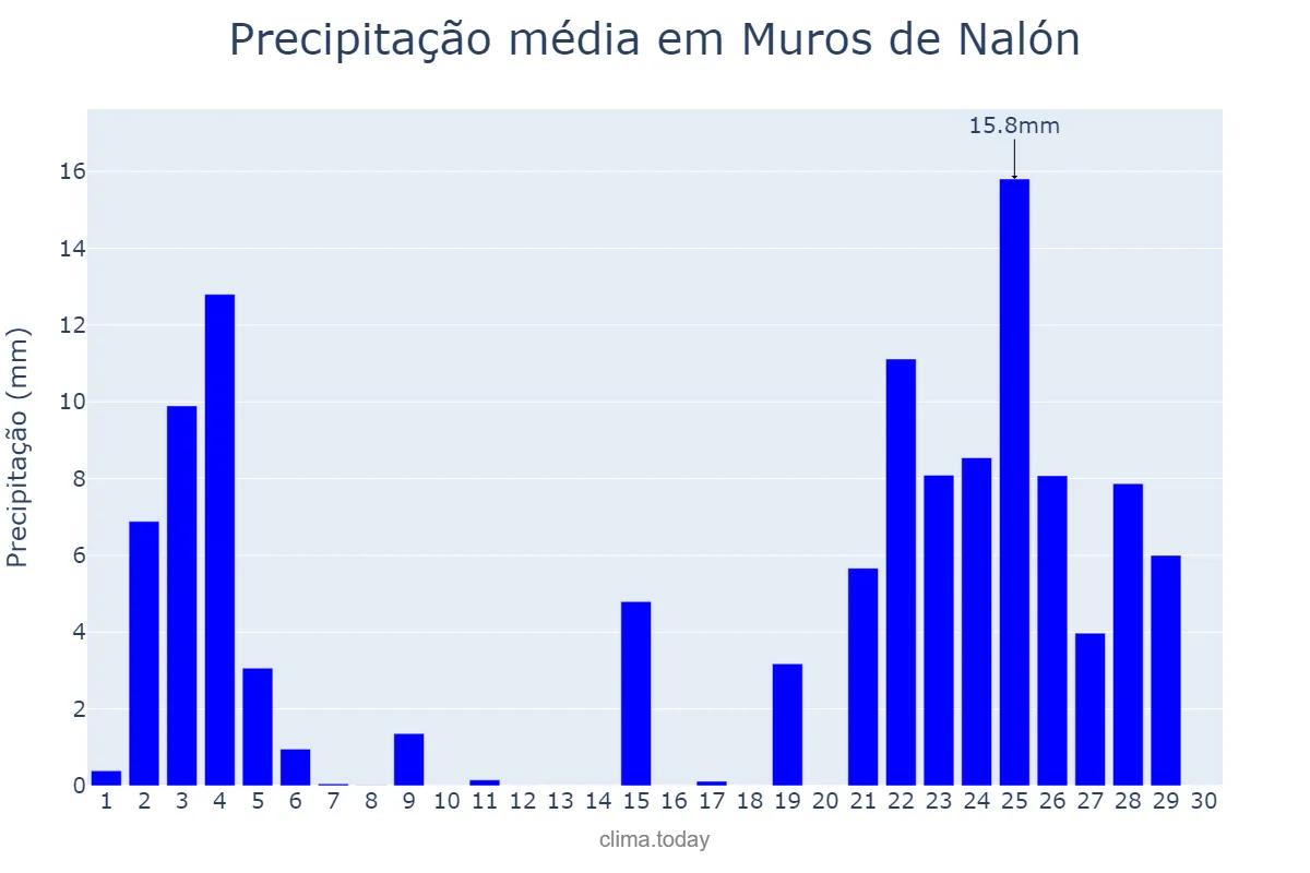 Precipitação em novembro em Muros de Nalón, Asturias, ES