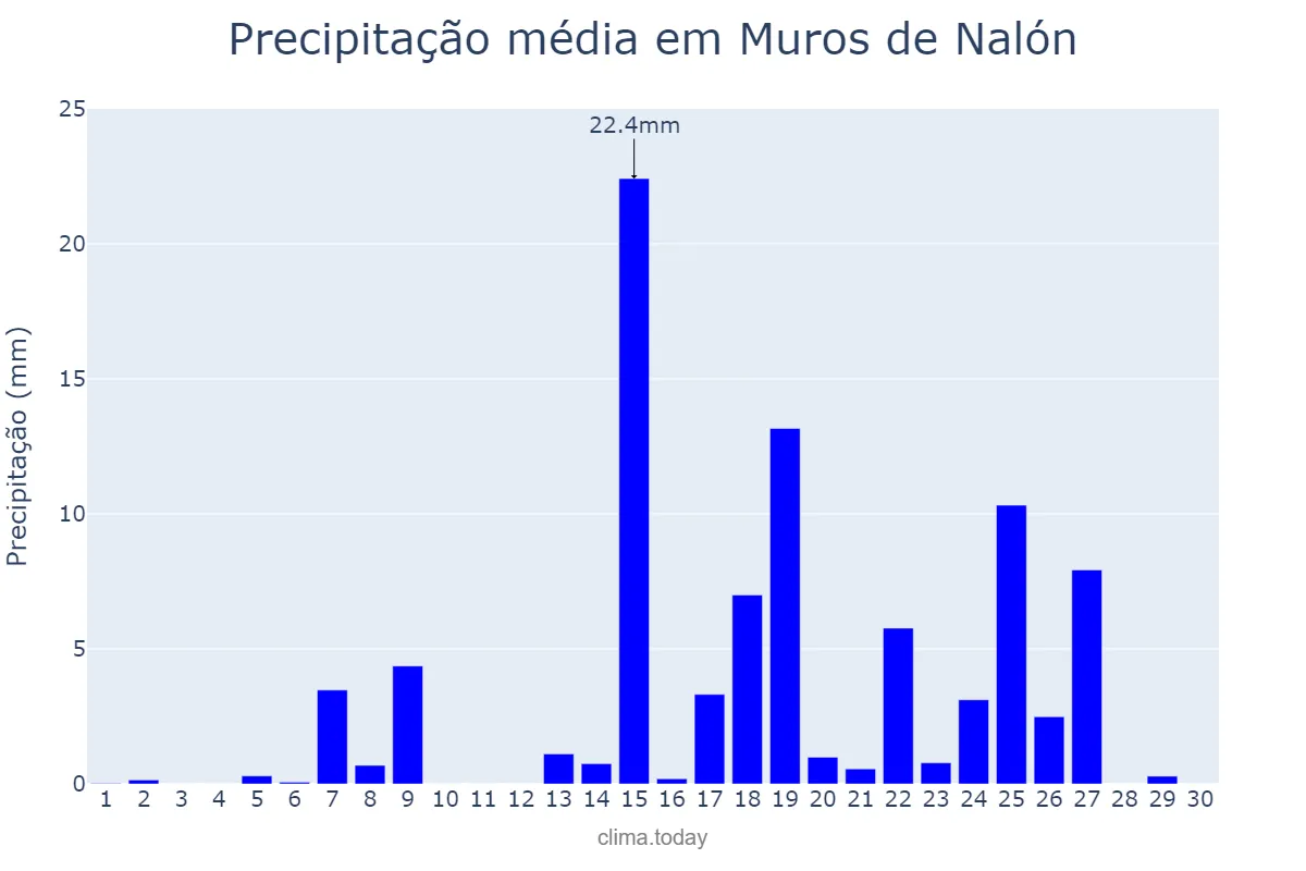 Precipitação em setembro em Muros de Nalón, Asturias, ES
