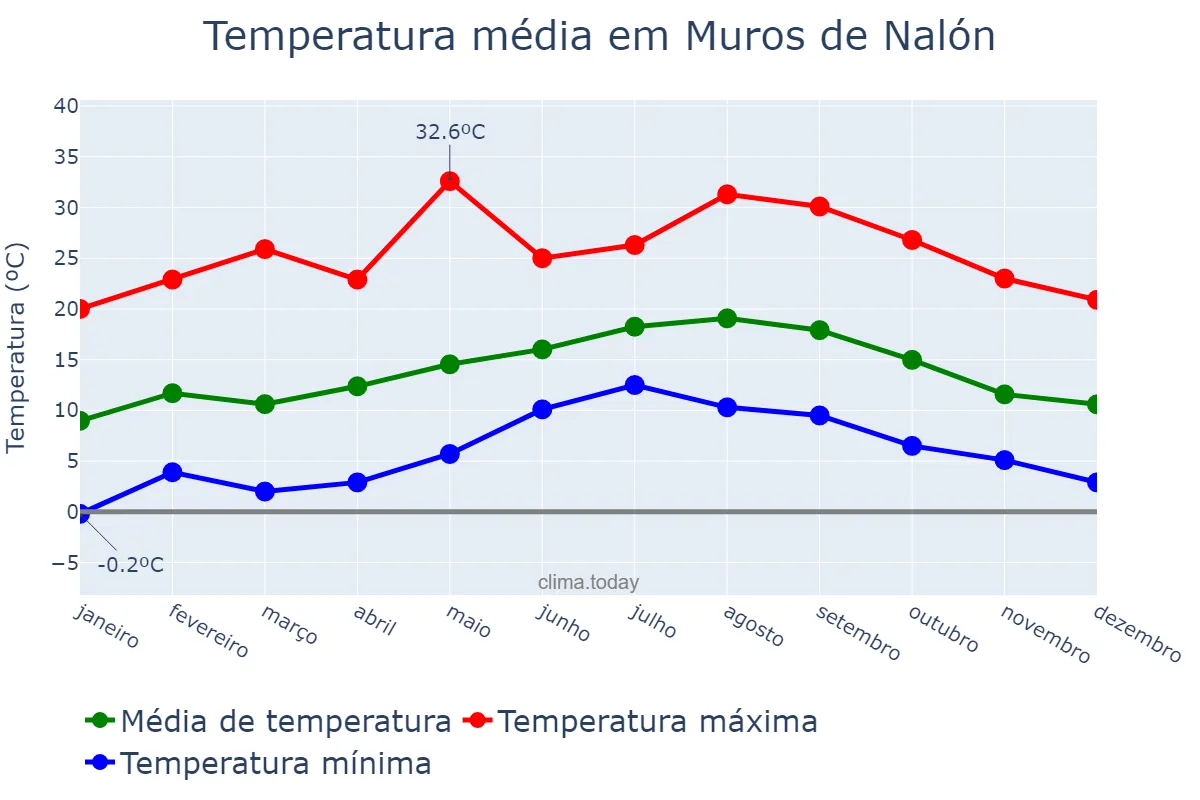 Temperatura anual em Muros de Nalón, Asturias, ES