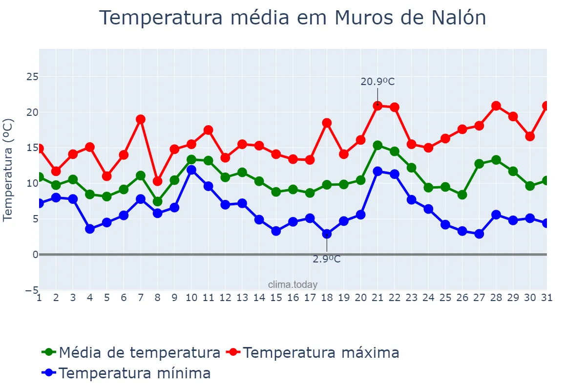 Temperatura em dezembro em Muros de Nalón, Asturias, ES