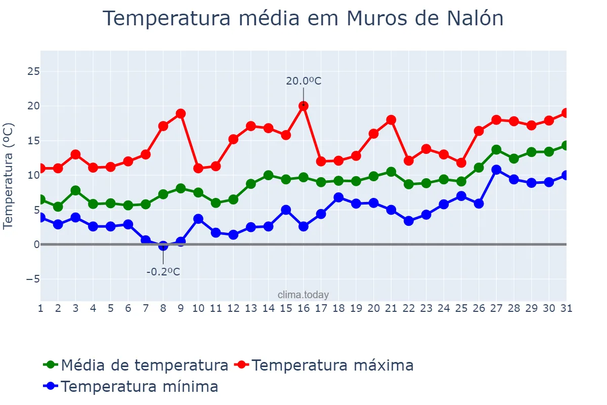 Temperatura em janeiro em Muros de Nalón, Asturias, ES