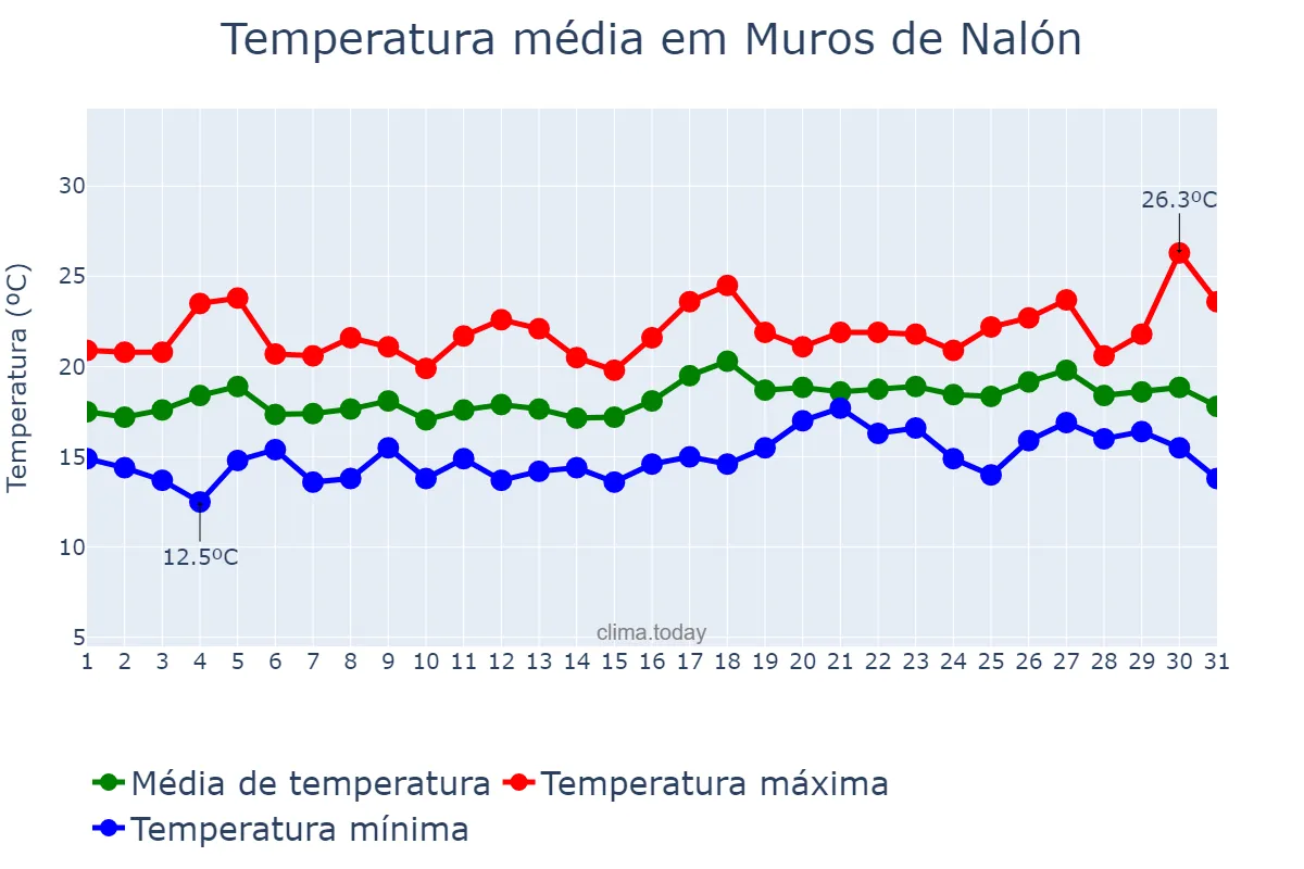 Temperatura em julho em Muros de Nalón, Asturias, ES