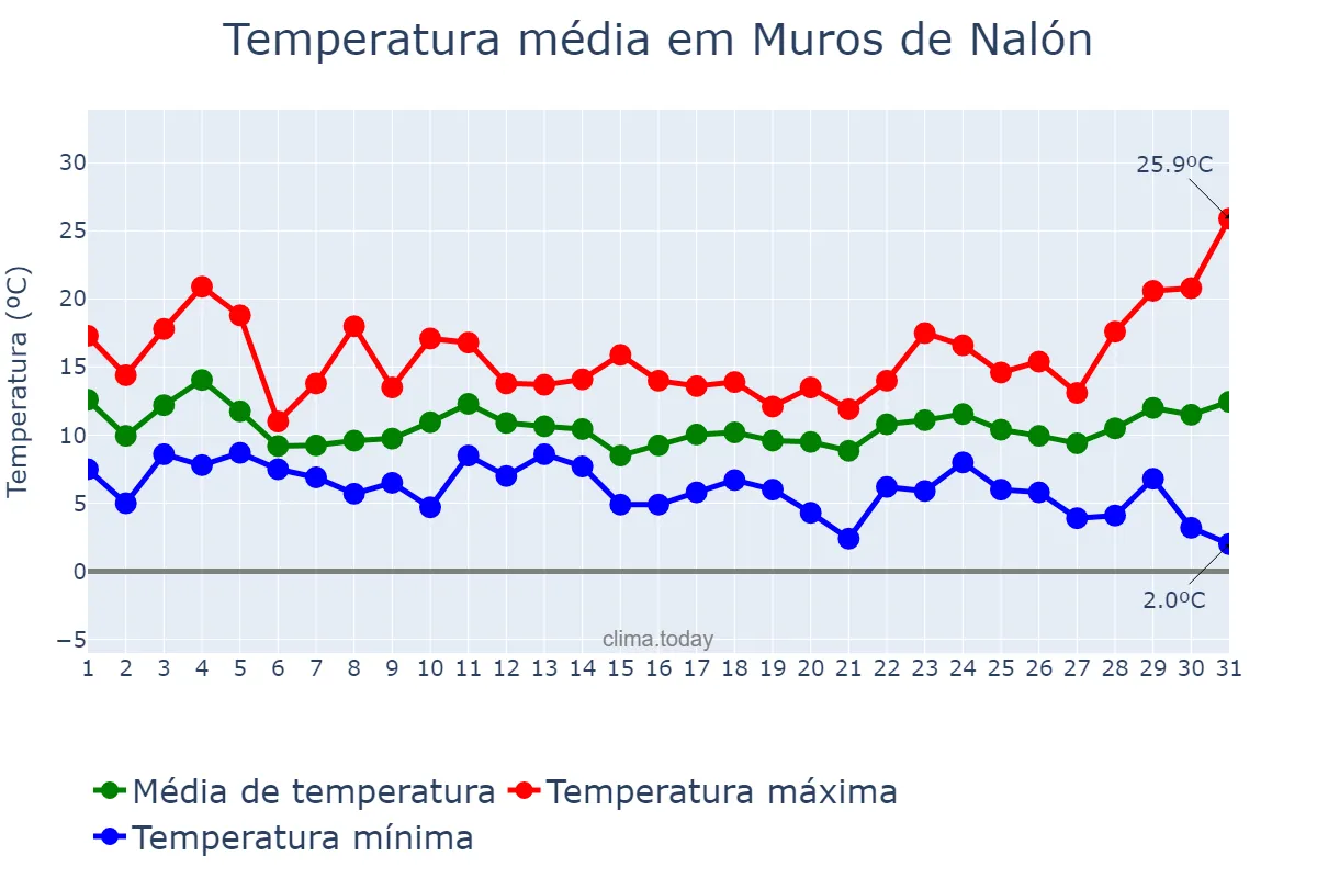 Temperatura em marco em Muros de Nalón, Asturias, ES