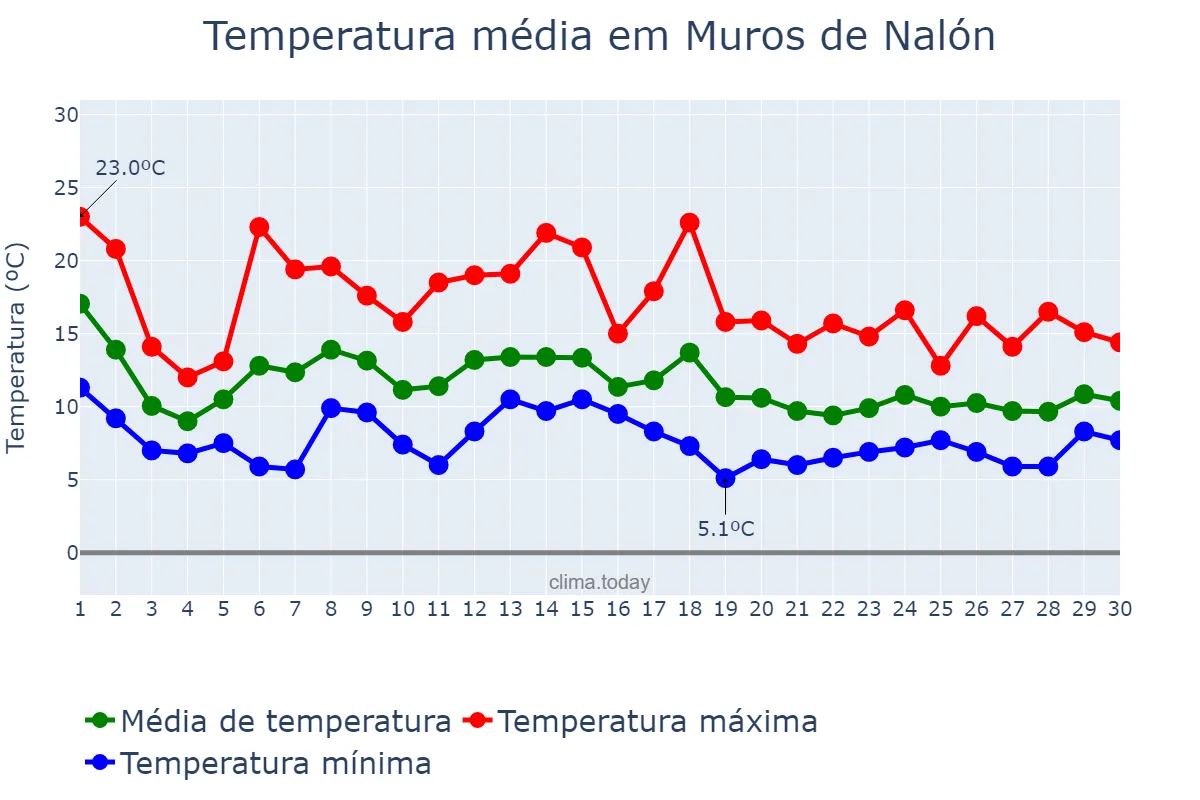 Temperatura em novembro em Muros de Nalón, Asturias, ES