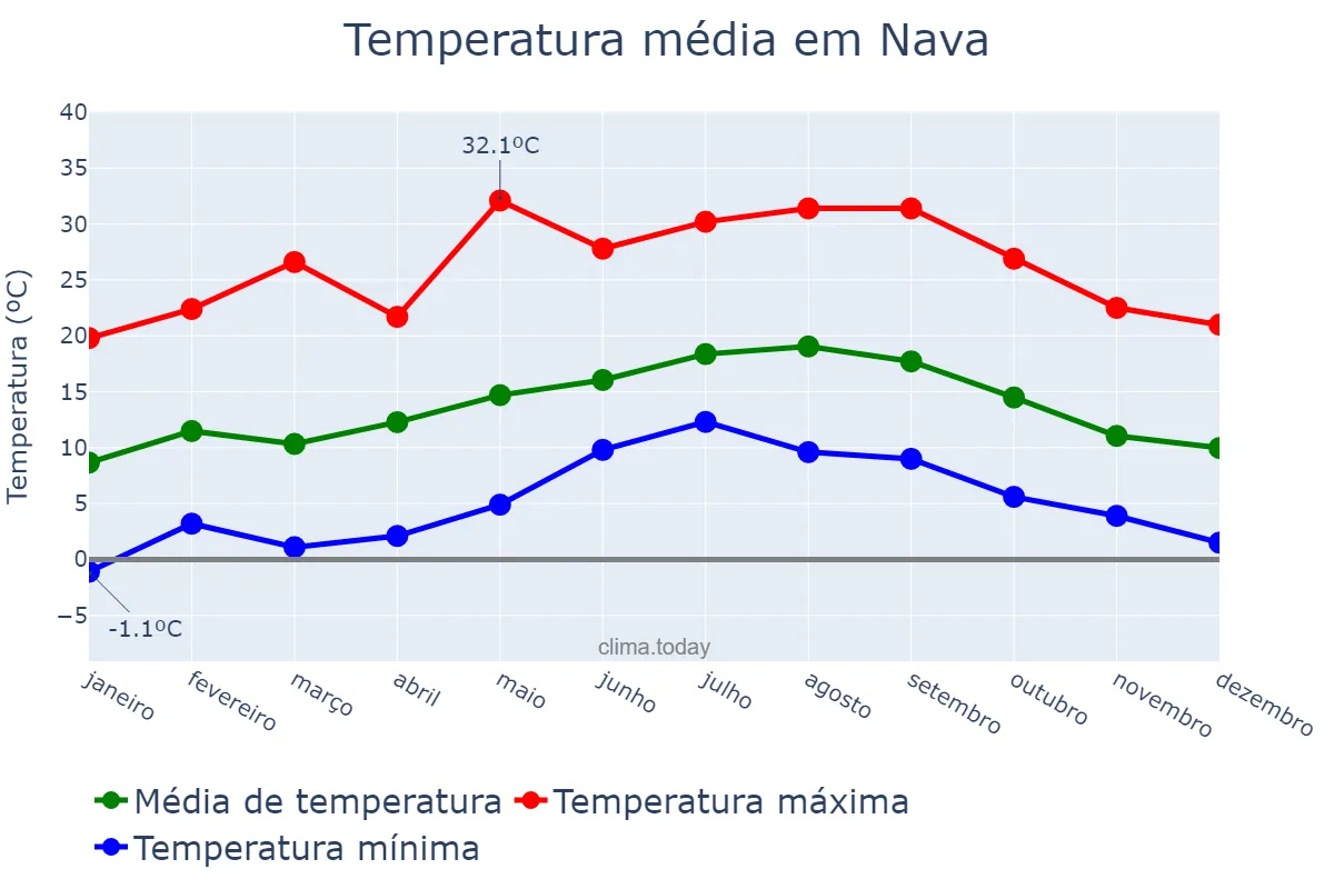 Temperatura anual em Nava, Asturias, ES