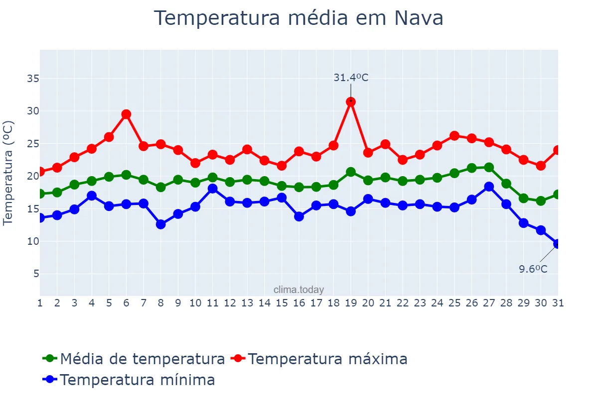 Temperatura em agosto em Nava, Asturias, ES