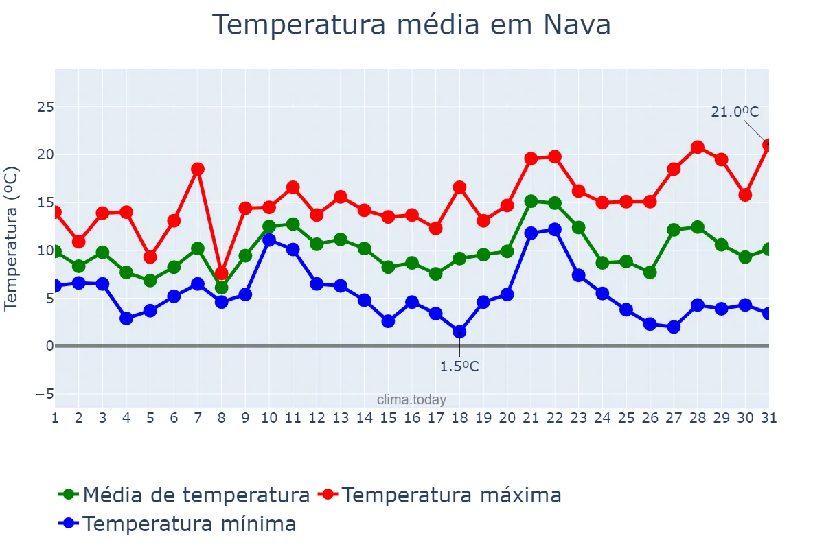 Temperatura em dezembro em Nava, Asturias, ES