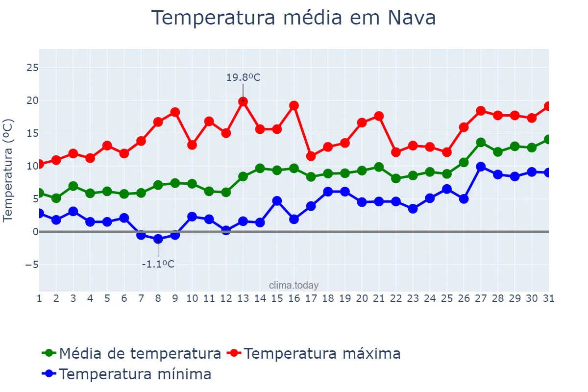 Temperatura em janeiro em Nava, Asturias, ES