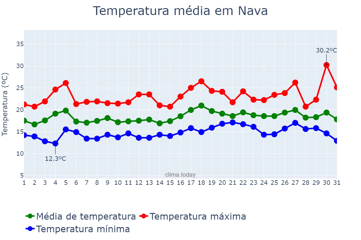 Temperatura em julho em Nava, Asturias, ES