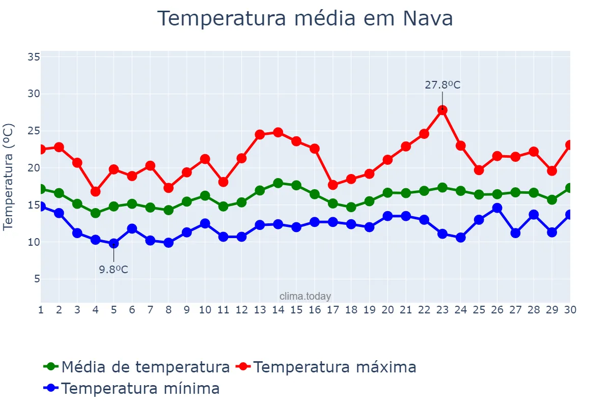 Temperatura em junho em Nava, Asturias, ES
