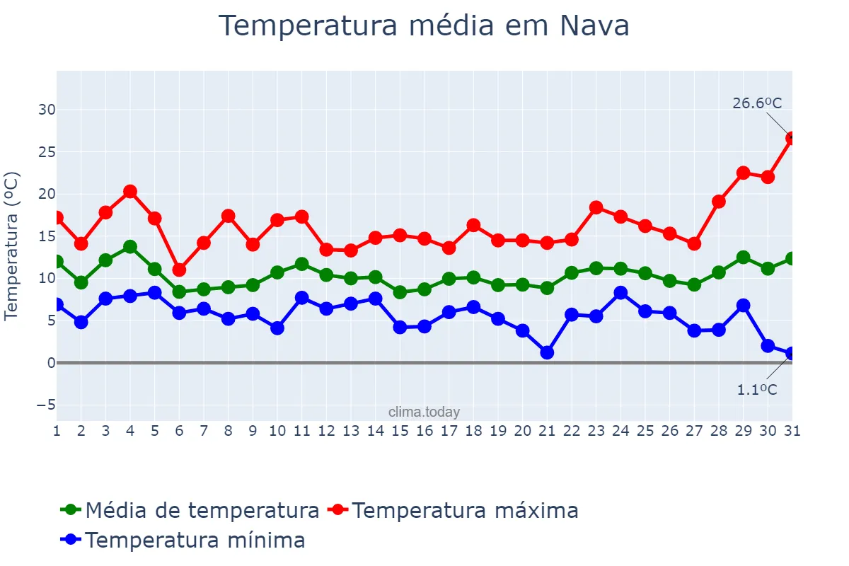Temperatura em marco em Nava, Asturias, ES