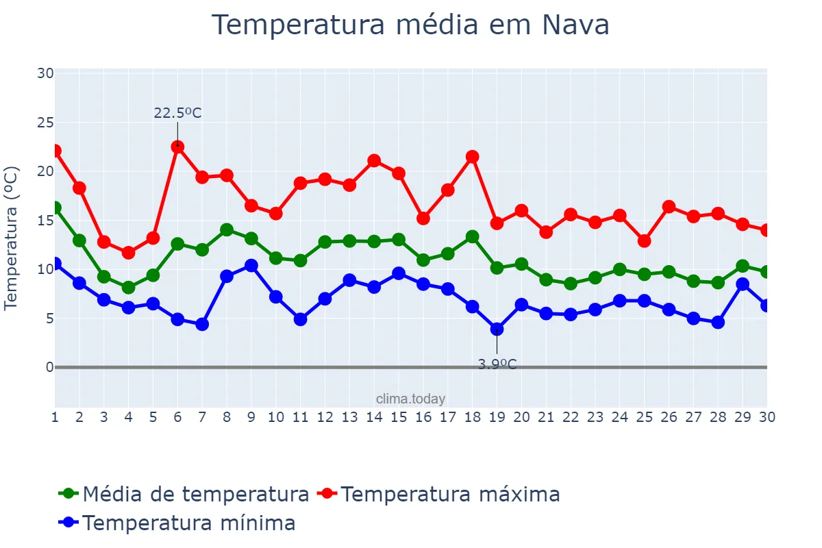 Temperatura em novembro em Nava, Asturias, ES