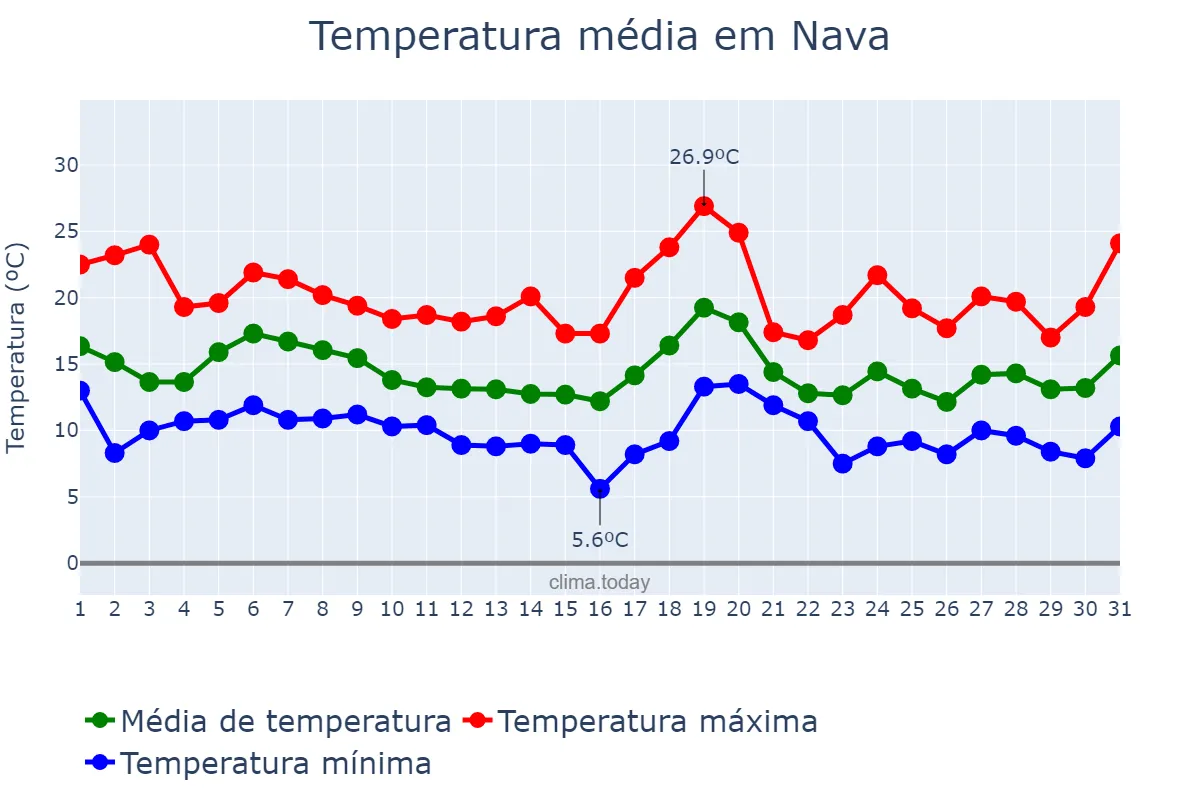 Temperatura em outubro em Nava, Asturias, ES