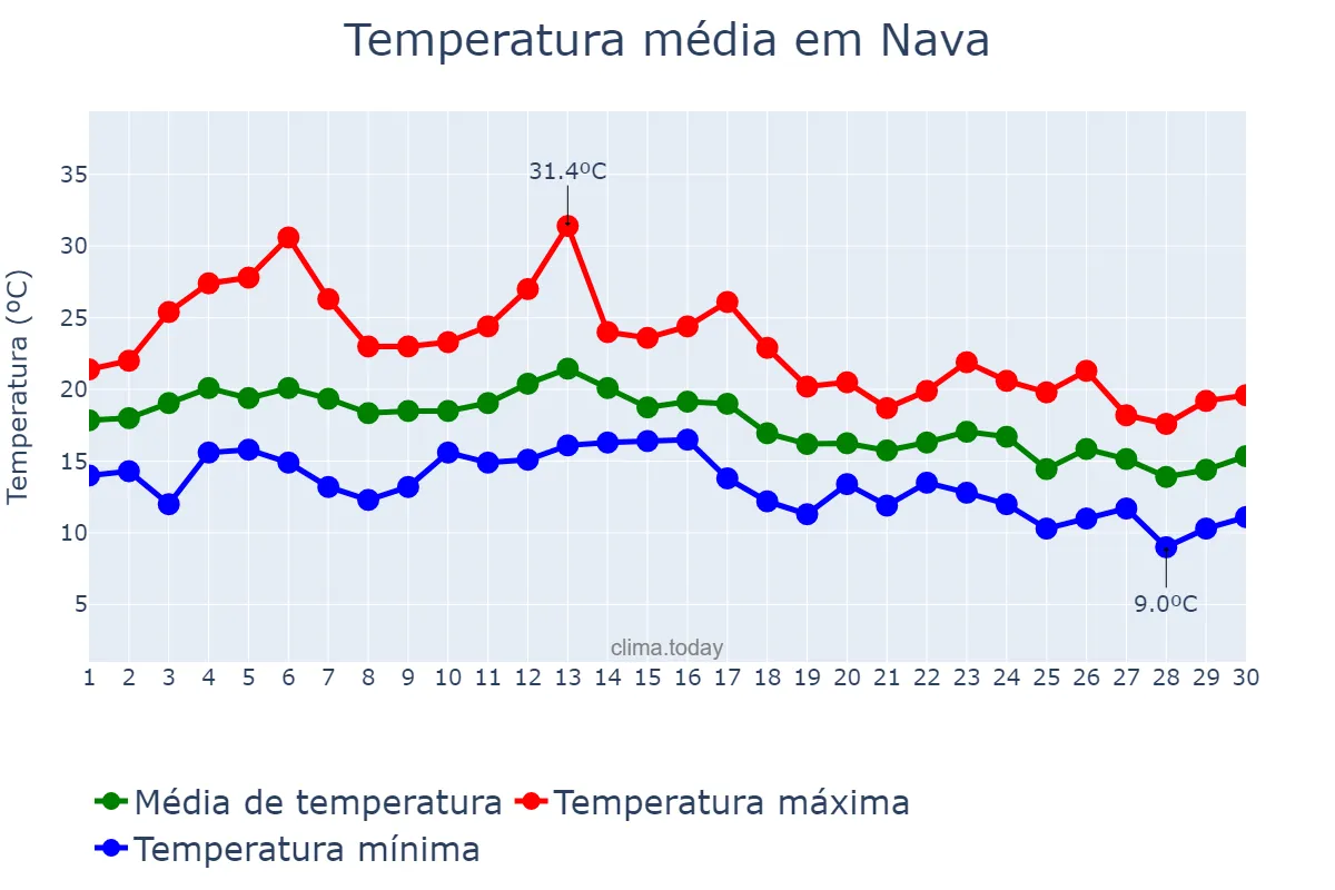 Temperatura em setembro em Nava, Asturias, ES