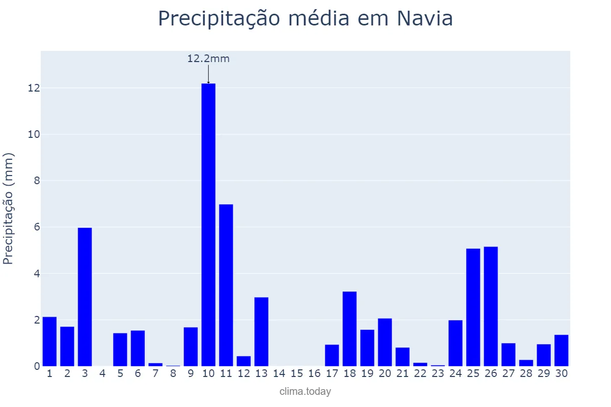 Precipitação em abril em Navia, Asturias, ES