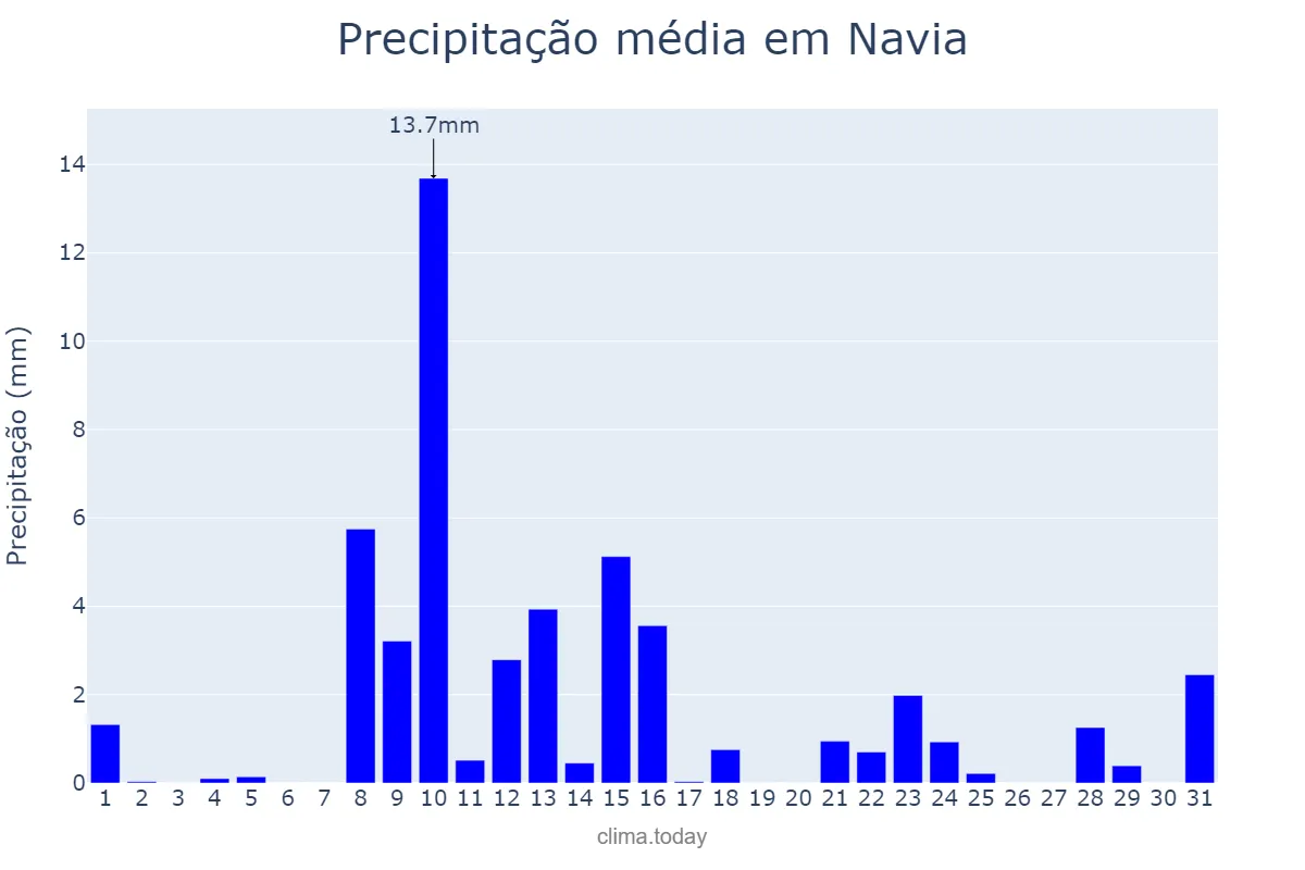 Precipitação em maio em Navia, Asturias, ES