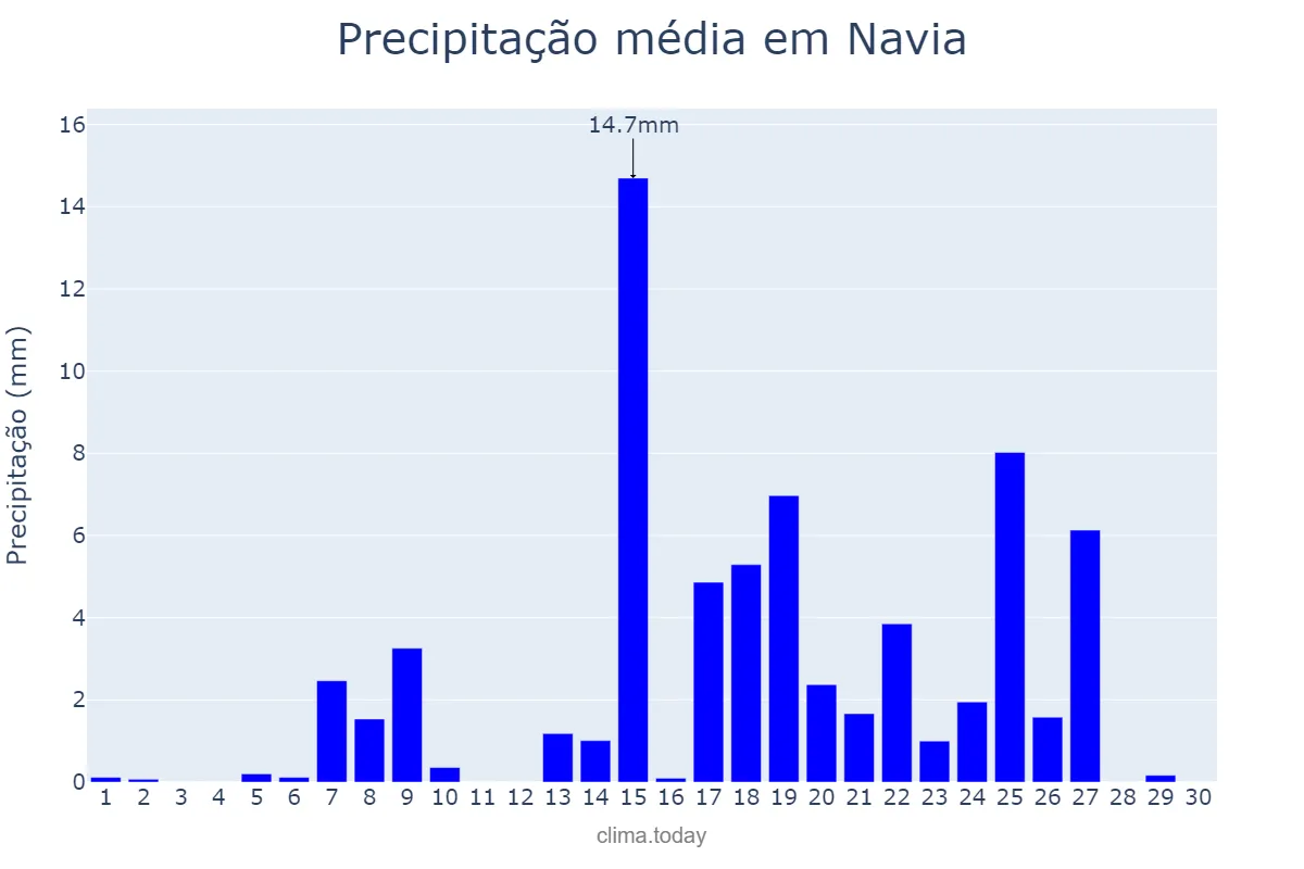 Precipitação em setembro em Navia, Asturias, ES