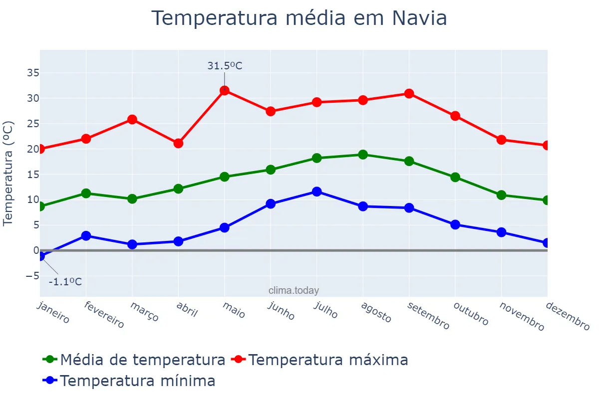 Temperatura anual em Navia, Asturias, ES