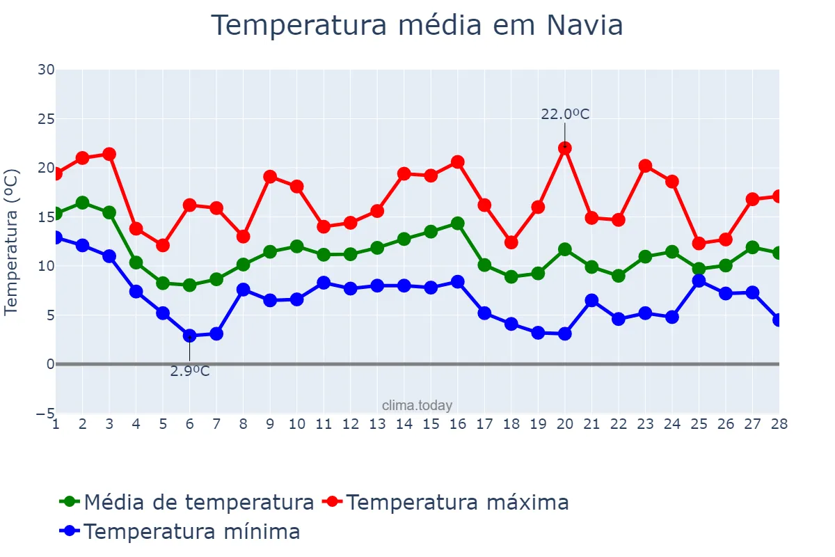 Temperatura em fevereiro em Navia, Asturias, ES