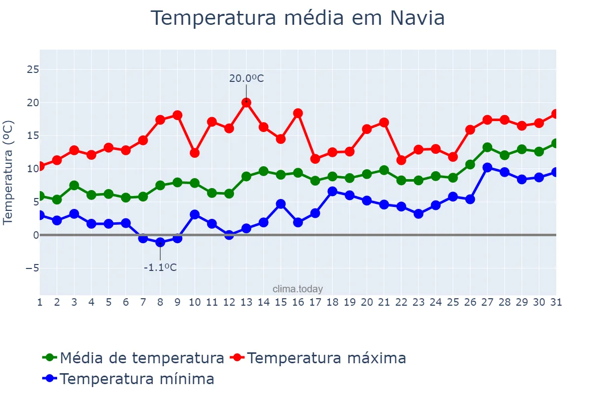 Temperatura em janeiro em Navia, Asturias, ES